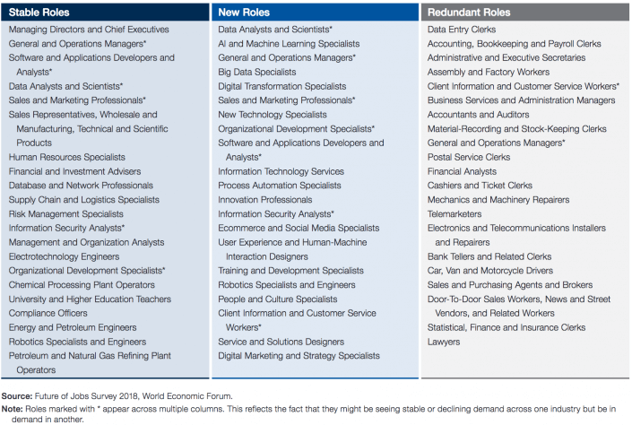 Examples of stable, new and redundant roles, all industries