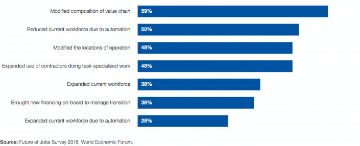 Projected (2022) effects on the workforce of current growth strategy, by proportion of companies