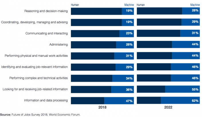Ratio of human-machine working hours, 2018 vs. 2022 (projected)
